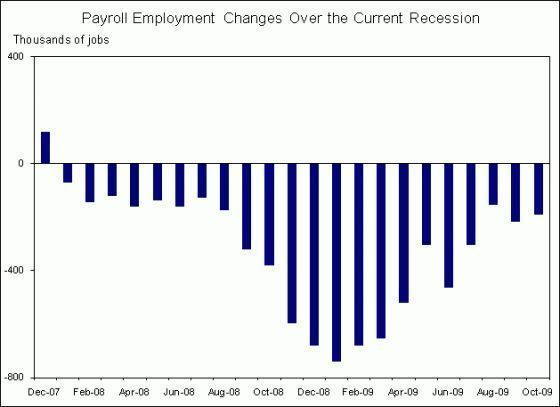 Double-digit Unemployment