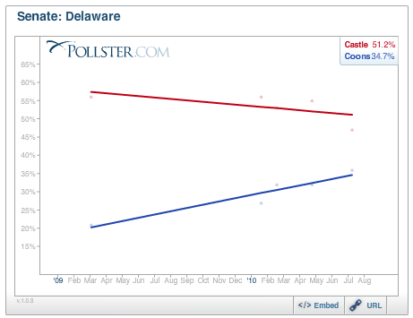 Rasmussen: Castle 49, Coons 37