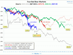 Four Bad Bear Markets
