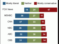 Fox “News” Is . . . Gasp . . . Conservative