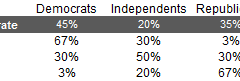 Nate Silver Analyzes A 3-Way Delaware Senate Race