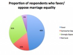 Plurality of Delaware Supports Marriage Equality
