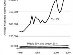 Hollowing Out of the American Middle Class