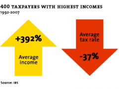Class Warfare In Graphical Form