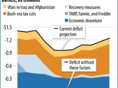 On Deficits and Debts; or Don’t Believe the Entitlements Hype