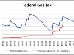 Federal Gas Tax Wanes