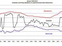 Study:  Republicans HAVE Gotten More Conservative