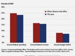 Spending, Taxes, Deficit: Lower Now Than Inauguration Day