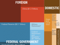 Chart of the Day — Who the US Owes Money To