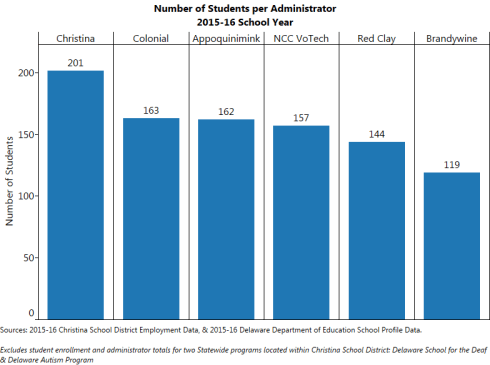 Number of Students for Every 1 Administrator. DDOE & CSD 2015-16 Data