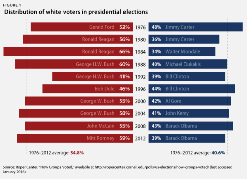 White Voters