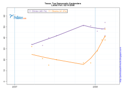 Obama Closes Gap in TX; Clinton Shares Tank in Futures Markets