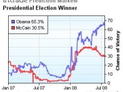 Obama Shares Hit New High