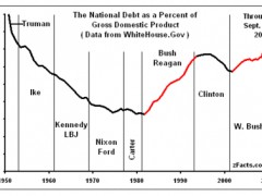 What Fiscal Conservatives?