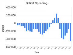 What Republicans Like: Budget Deficits
