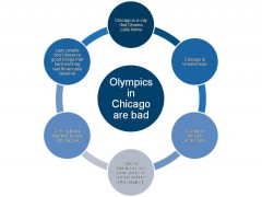Visual Aid; Why Olympics are Unamerican in Chicago