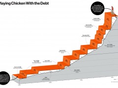 Playing Chicken with the Debt Ceiling
