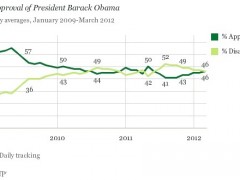 Obama’s Approval Rating Up Slightly