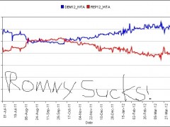 Obama continues to hold a commanding lead on the Iowa Electronic Markets