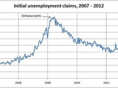 Jobless Claims Continue to Drop