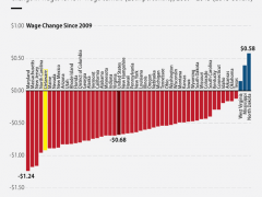 Delaware Wages Decline is 5th Worst in the Nation.