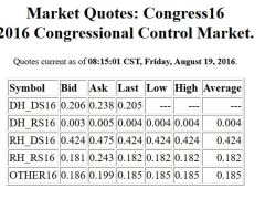 IEM Futures Market: Congressional Control Currently Confounding