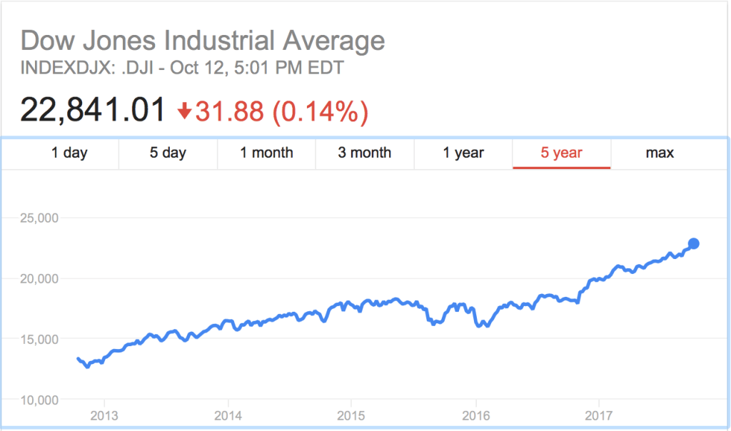Why aren’t markets tanking?