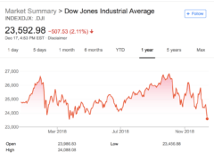 Financial Markets Down in 2018 – I guess the “economy” is shit now