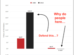 Don’t blame the 1% for grabbing all the money