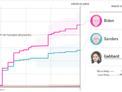 538 projects Biden winning a majority of delegates on April 28th – With Delaware putting him over the top