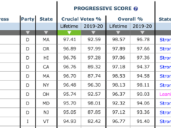 Harris is the 4th Most Liberal Member of the US Senate