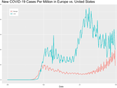 COVID-19 Cases in Europe Are Surging
