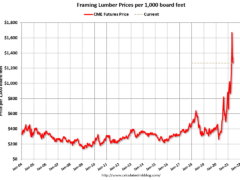 Lumber prices are up 240% year-over-year